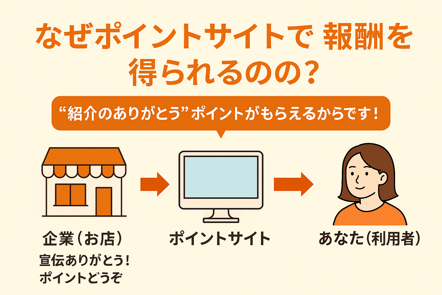 【図解で理解】なぜポイントサイトで報酬がもらえるの？